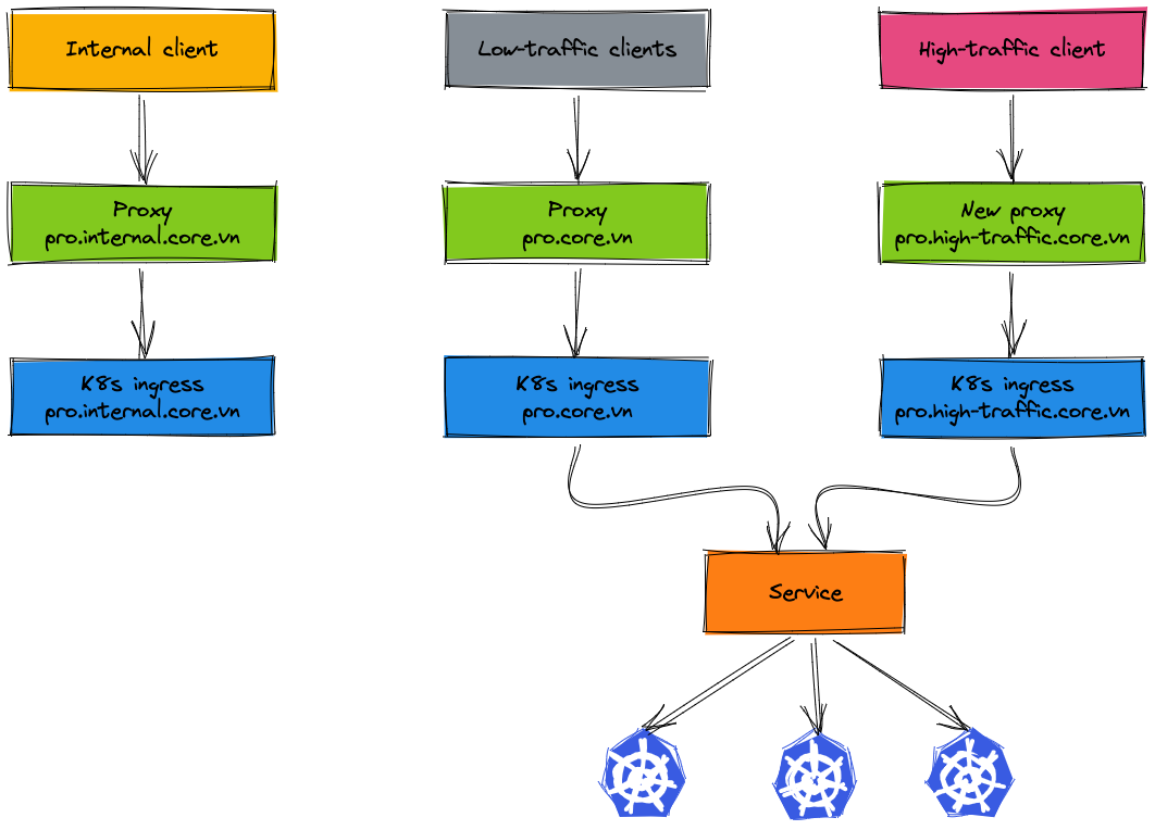 How we migrated legacy systems to Kubernetes