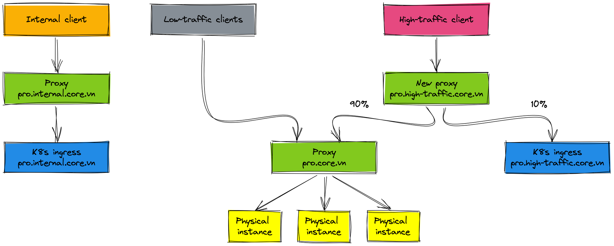 How we migrated legacy systems to Kubernetes