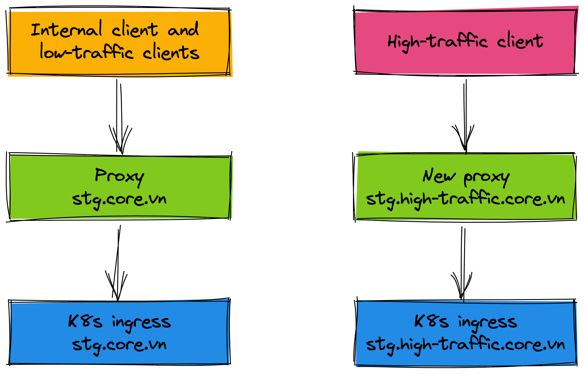 How we migrated legacy systems to Kubernetes