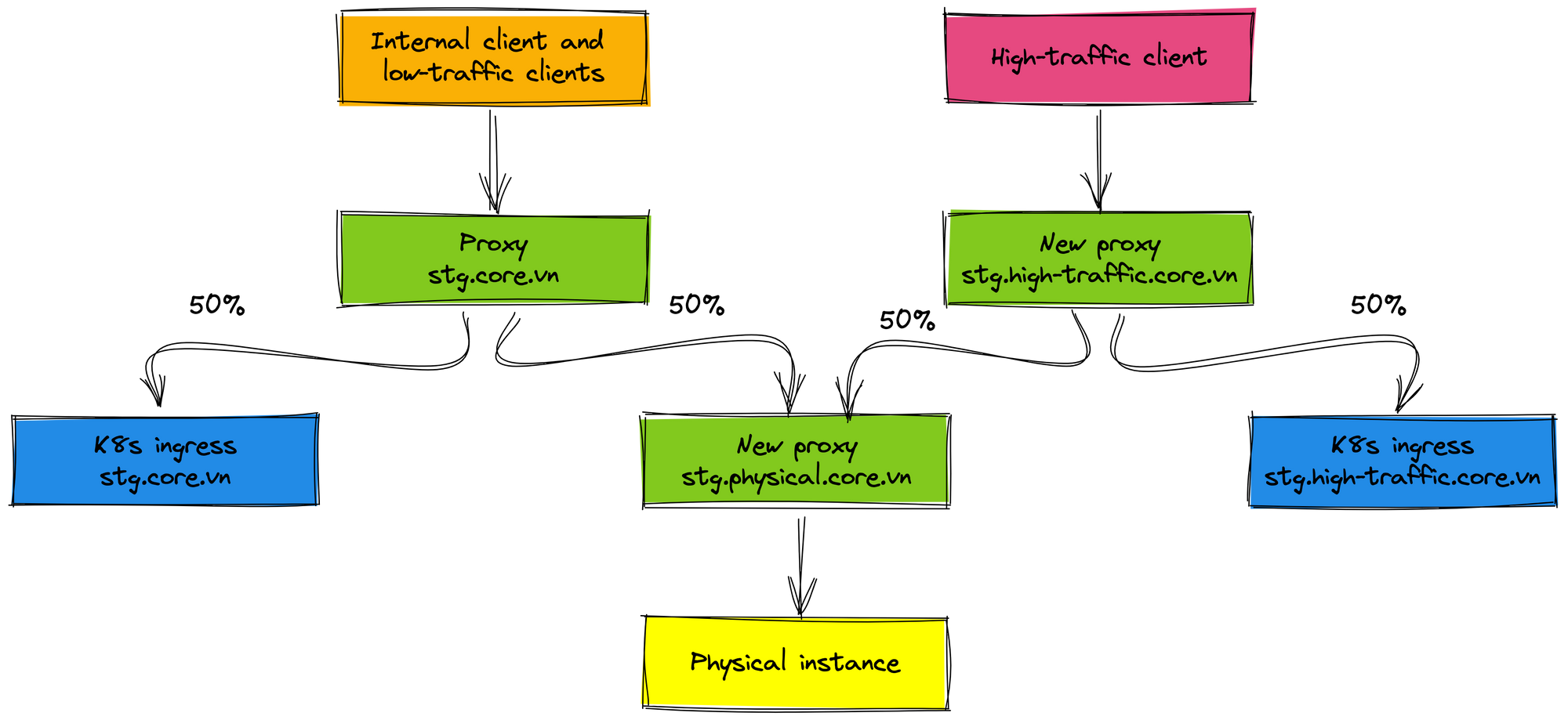 How we migrated legacy systems to Kubernetes