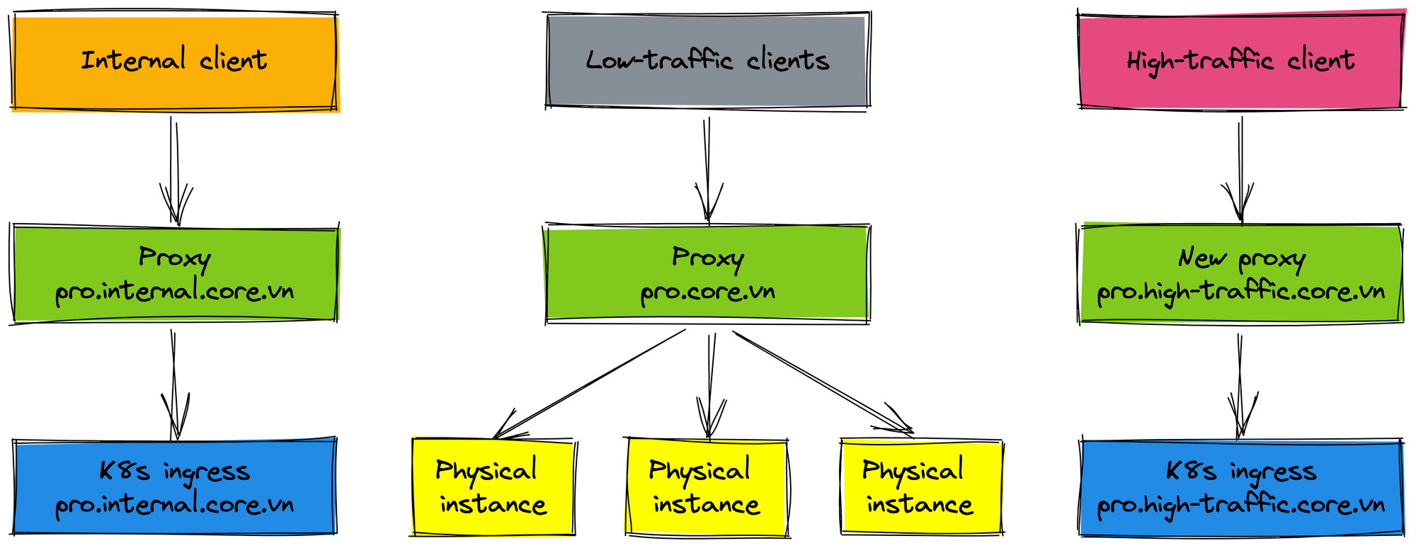 How we migrated legacy systems to Kubernetes