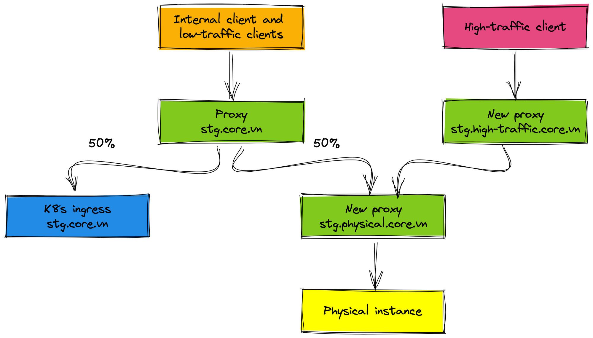 How we migrated legacy systems to Kubernetes