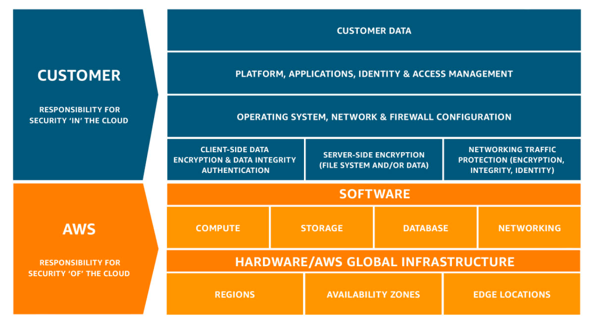 Journey Of Migrating Cloud