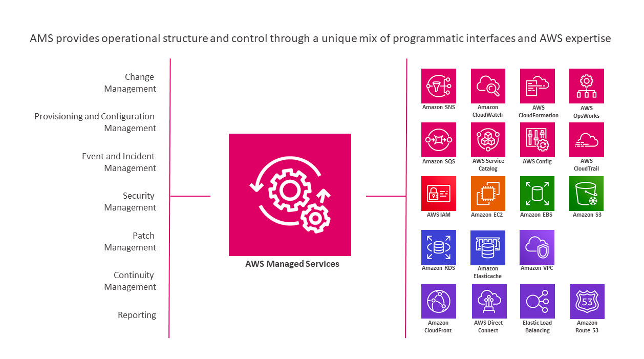 Journey Of Migrating Cloud