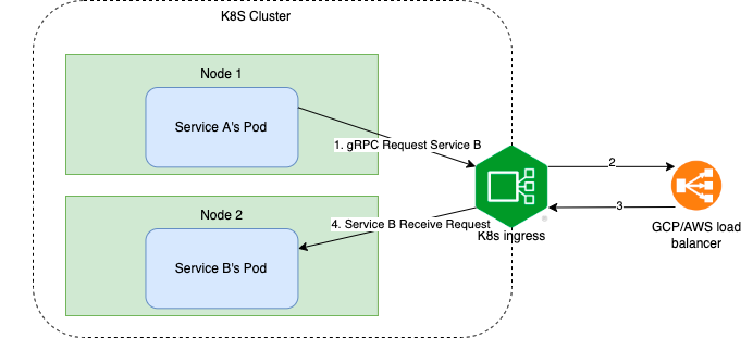 Journey Of Migrating Cloud