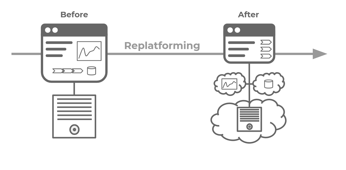 Journey Of Migrating Cloud