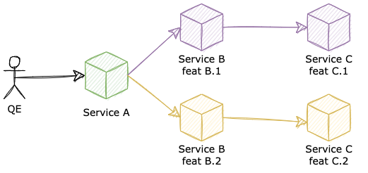 Enable independent E2E test with version routing