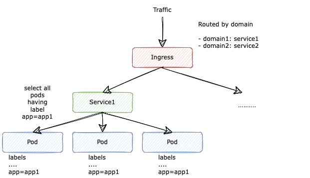 Enable independent E2E test with version routing