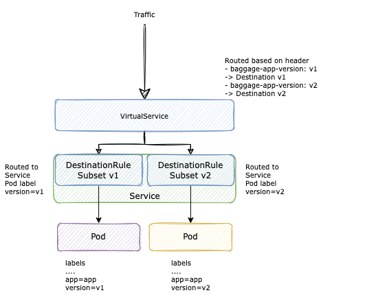 Enable independent E2E test with version routing