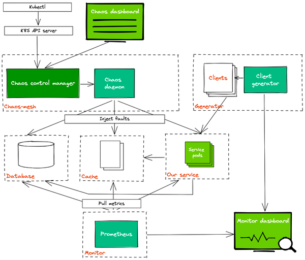 Chaos Engineering in Accounting Engineering team